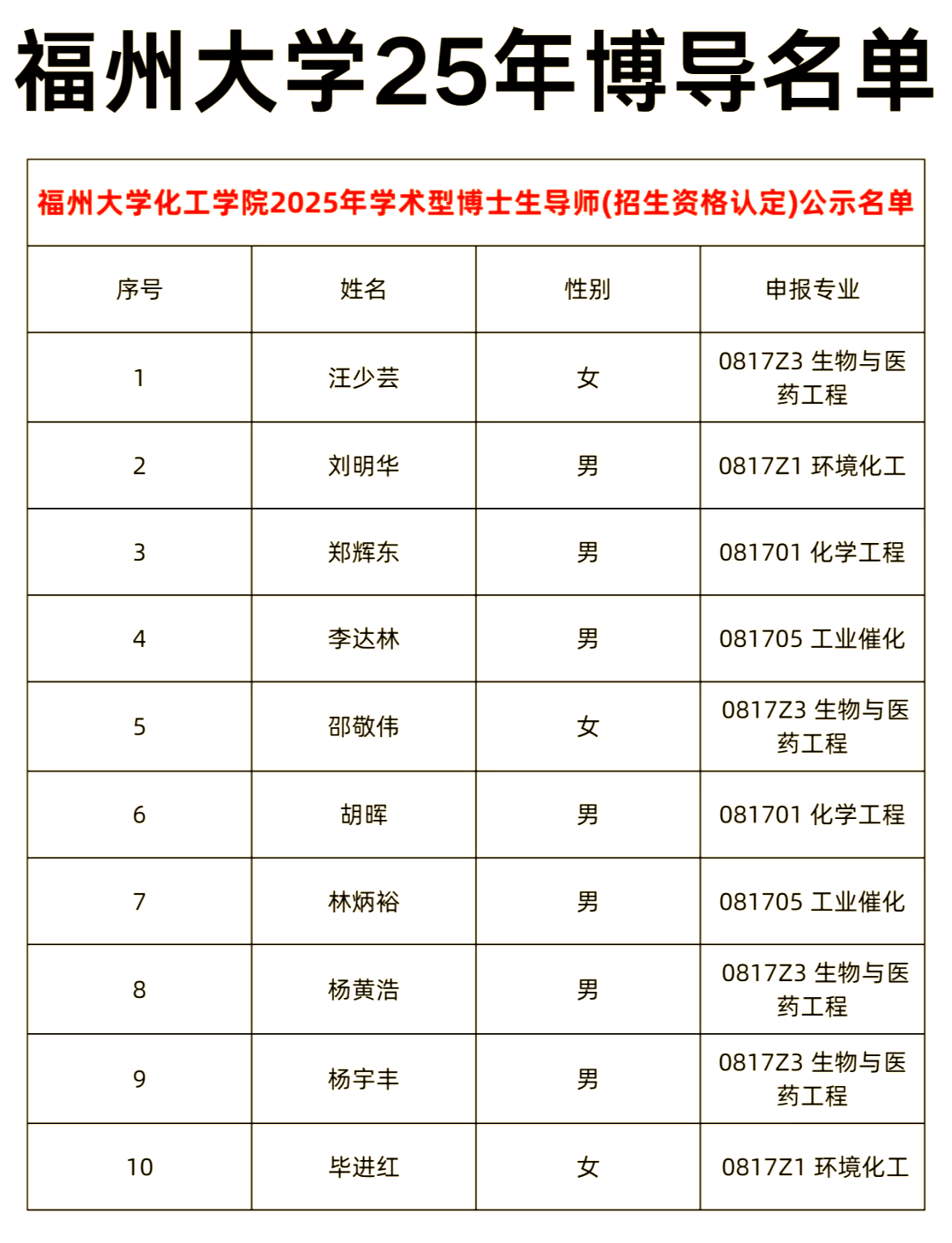 福州大学化工学院2025年博导名单出炉!