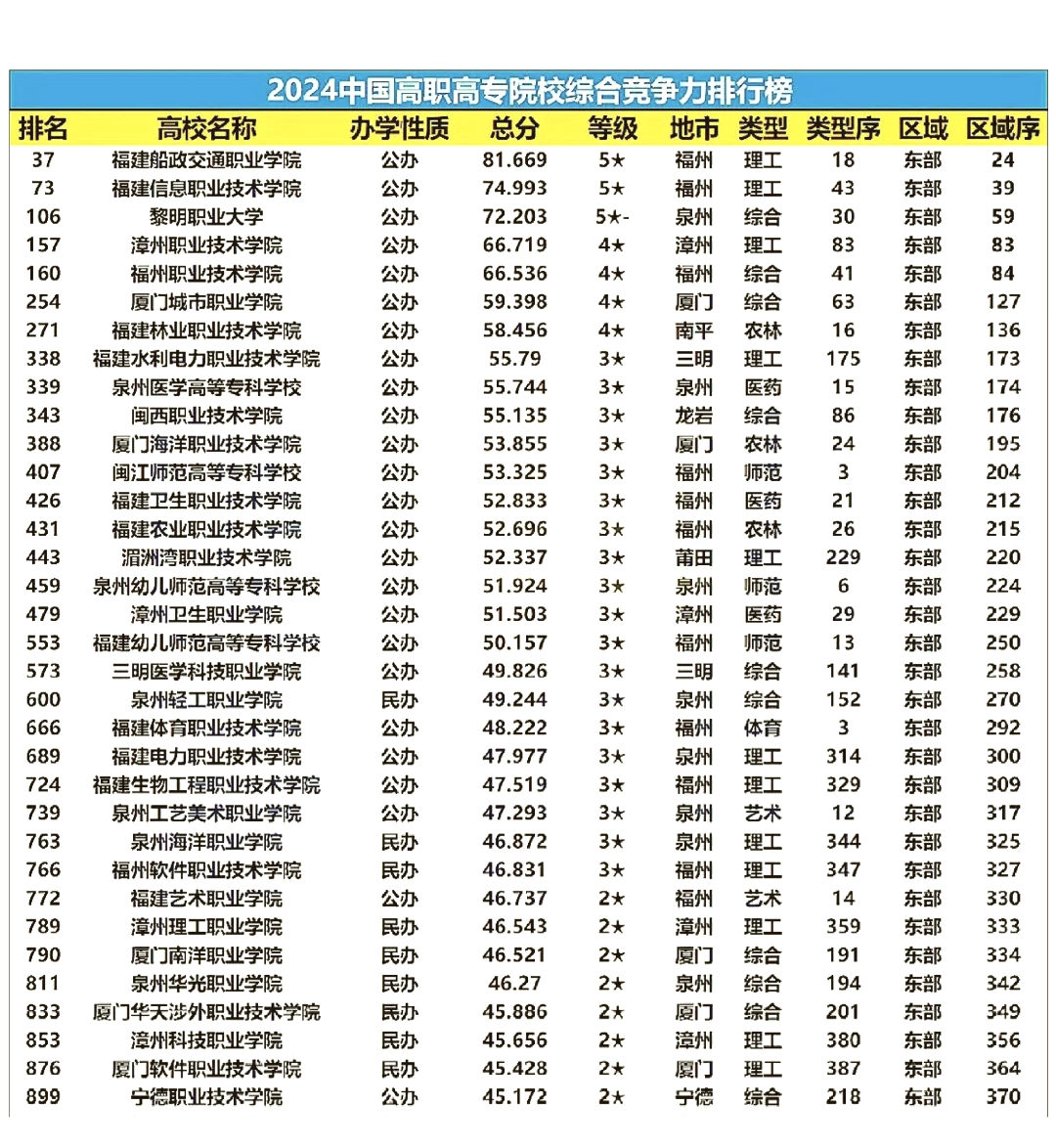 福州顶尖中专学校榜单