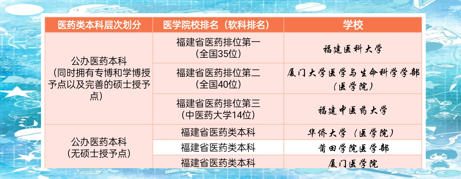 福建省医药类高校排名大揭秘�