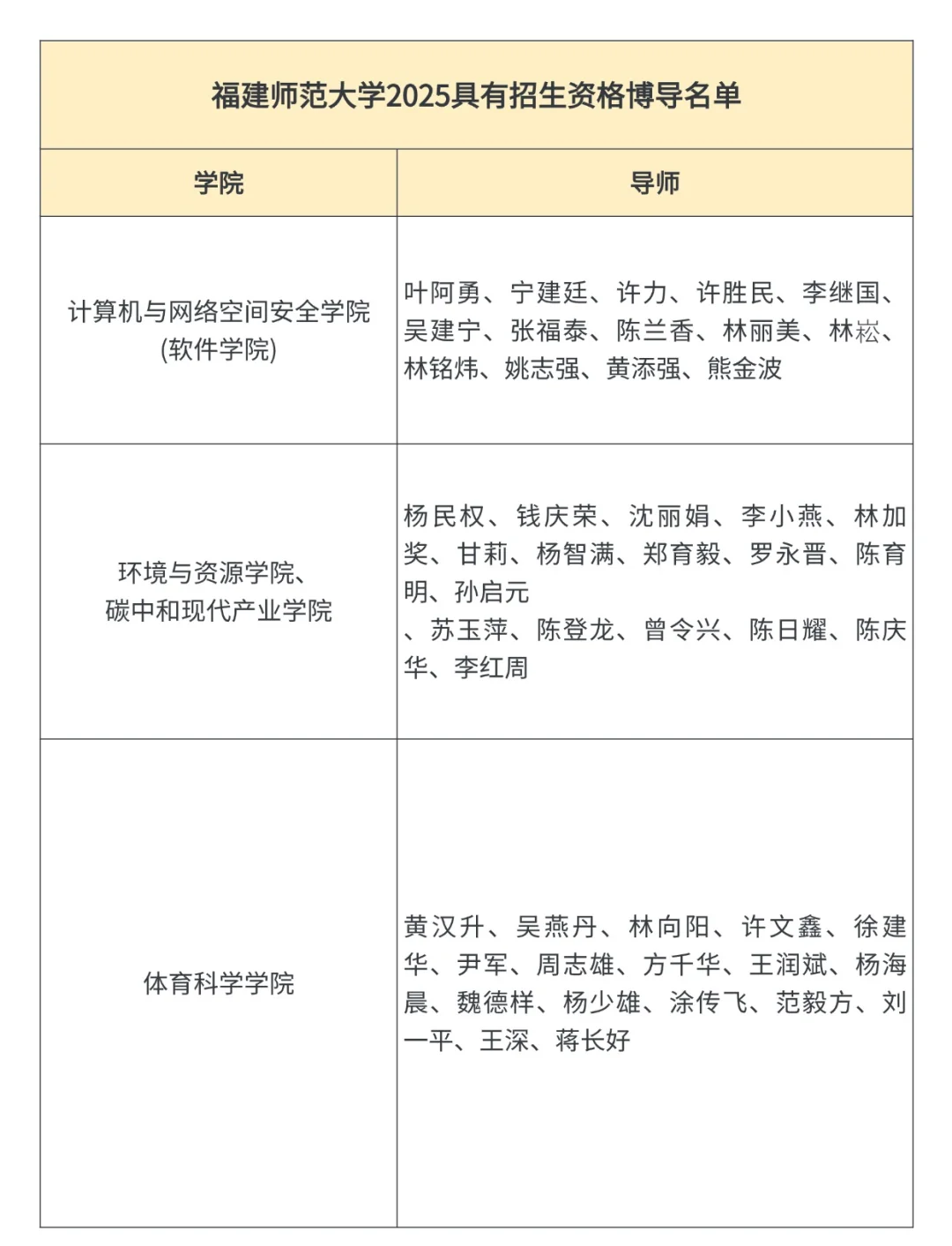 福建师范大学2025年考博博导名单