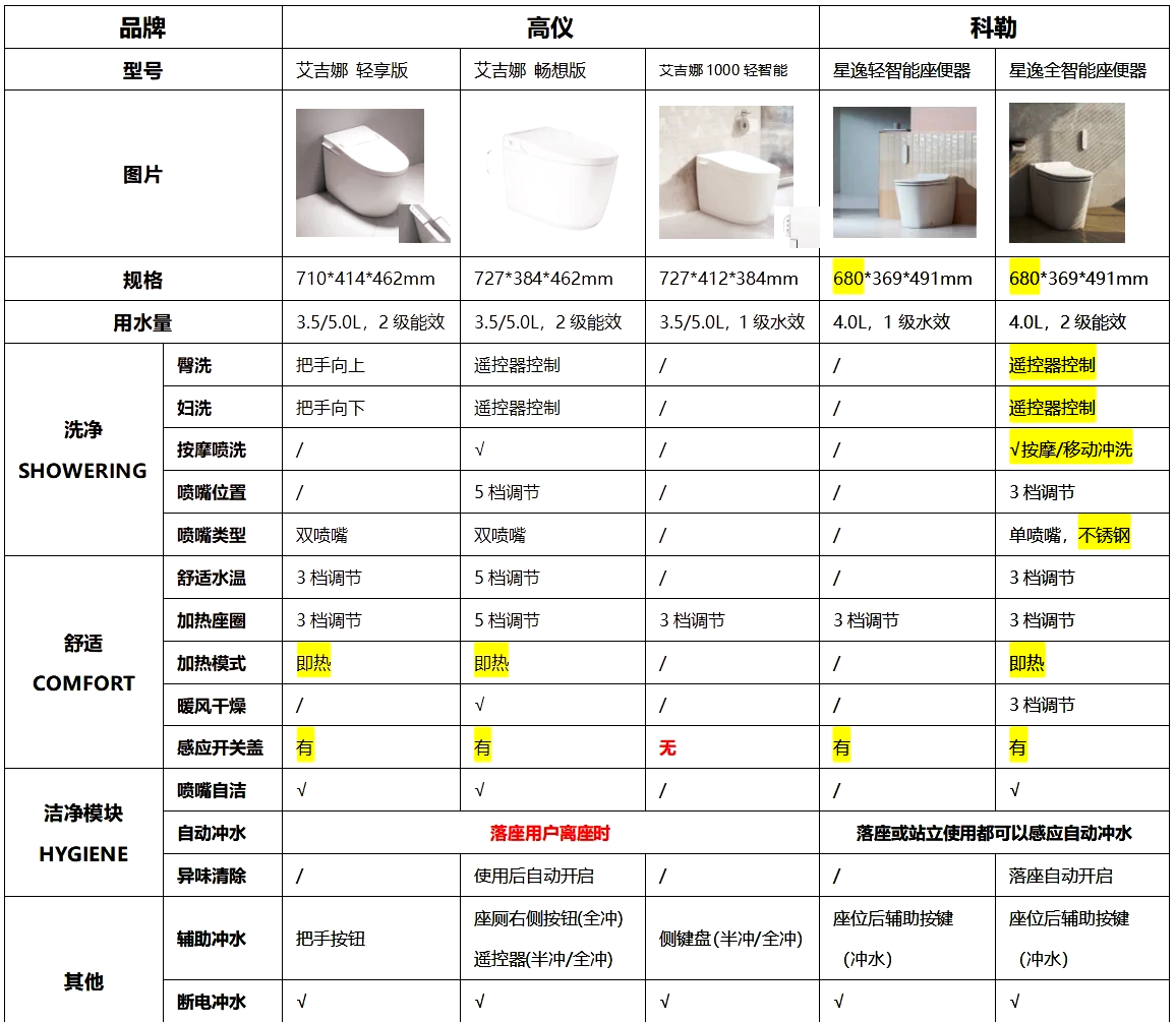 科勒智能马桶使用教程图片