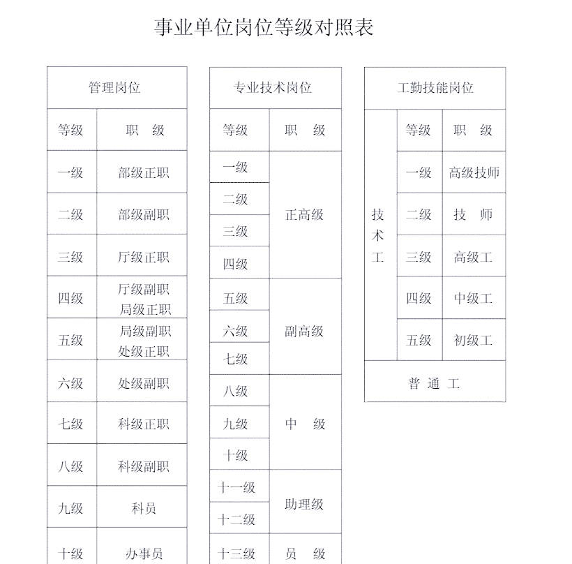 事业单位岗位等级大揭秘�