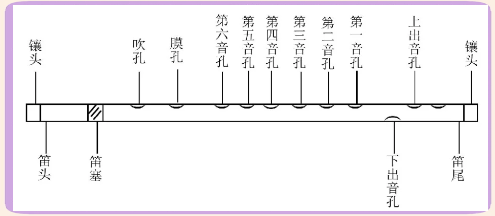 笛子吹不响图片