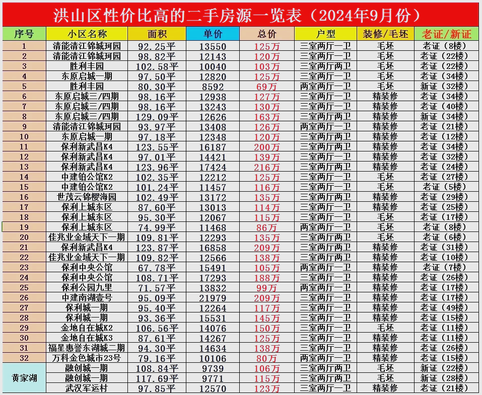 比与热门小区推荐 最近