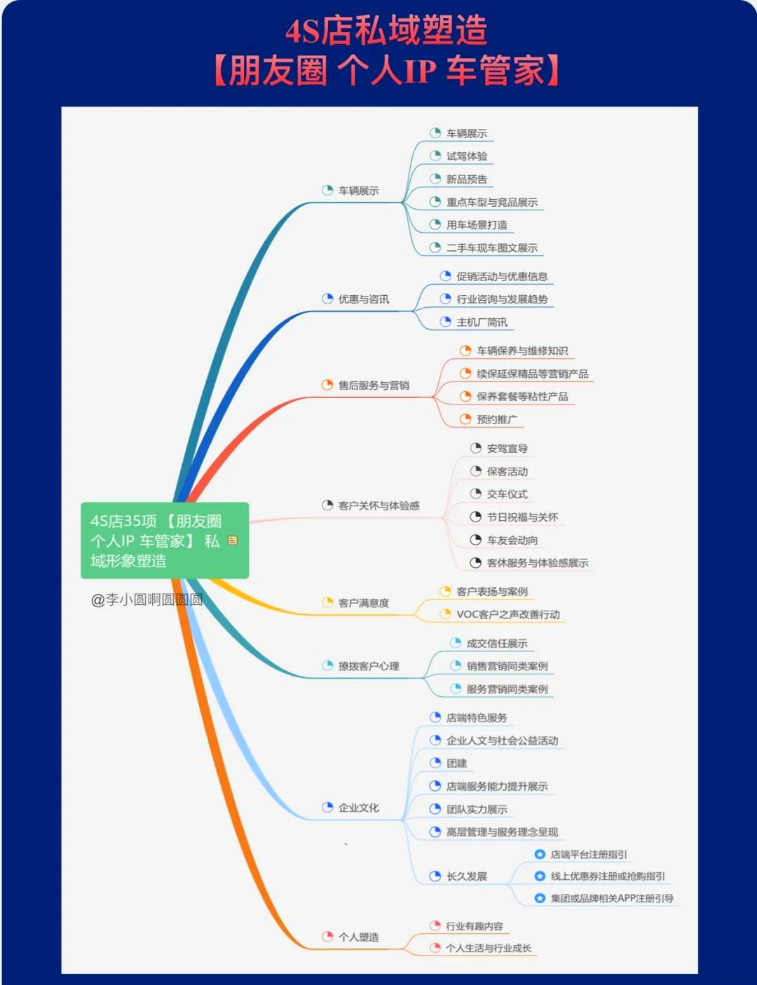 网络营销基础思维导图图片