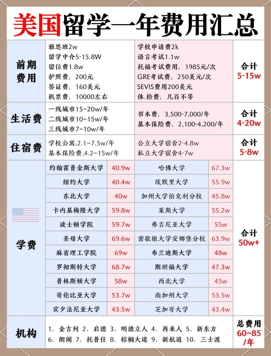 美国留学一年到底要花多少钱?