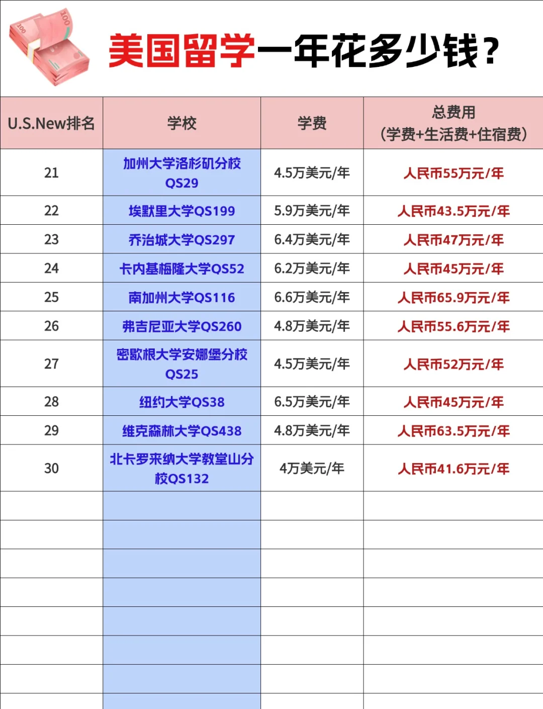 美国留学一年要花多少钱?费用详解!