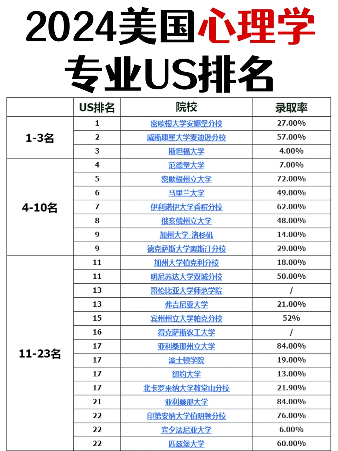 心理学专业大学排名图片