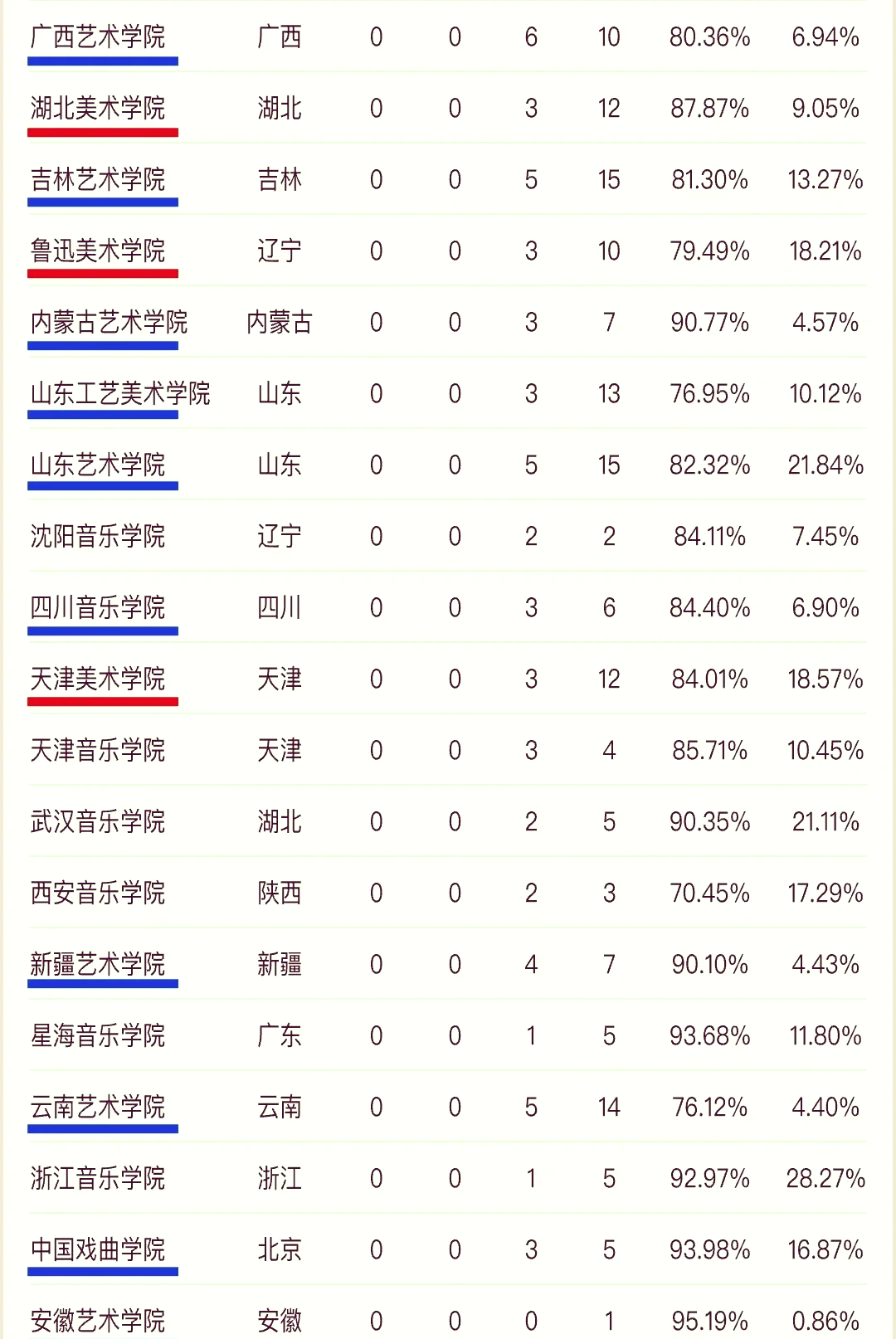 美术学院排名top10揭晓!