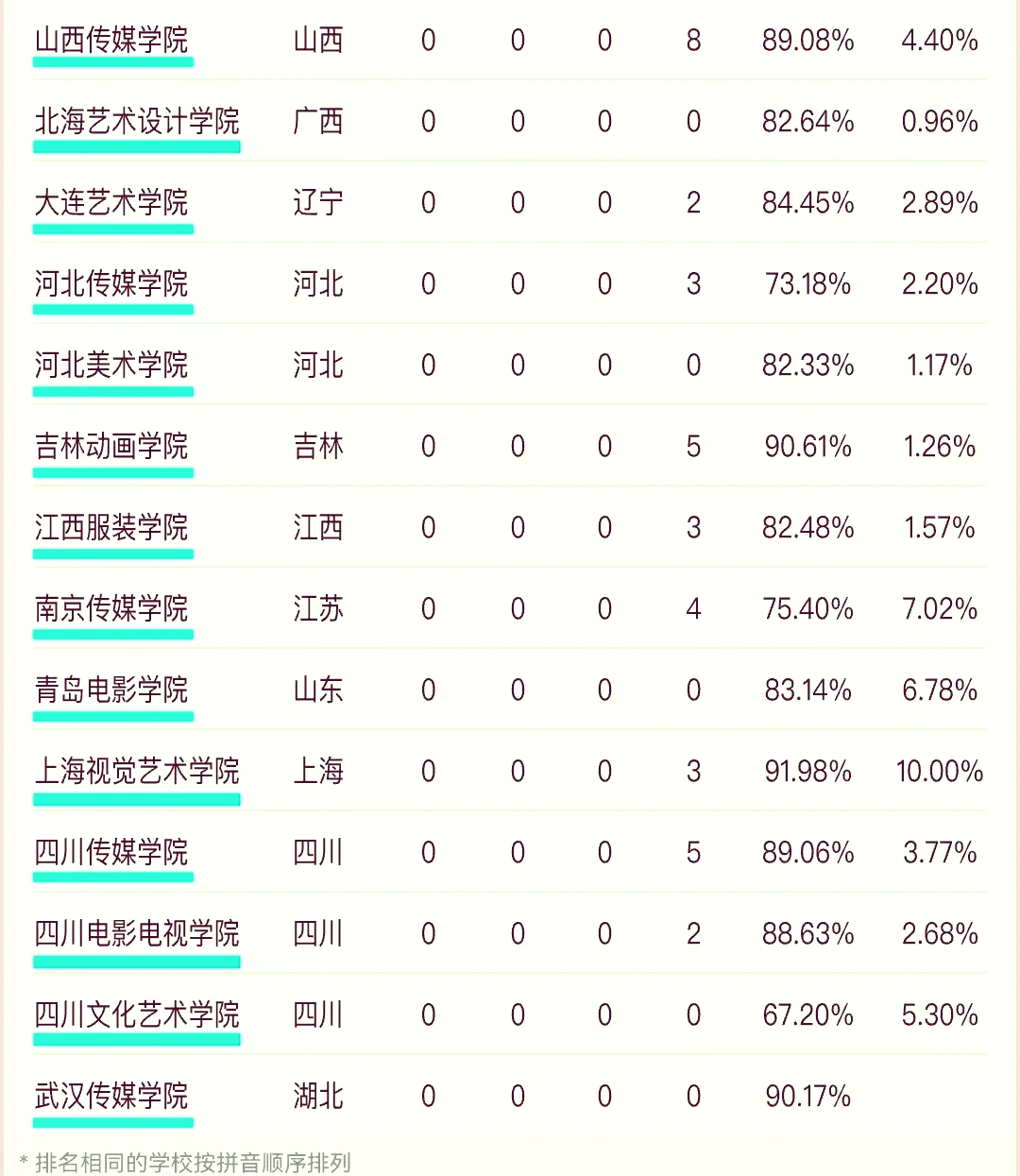 美术学院排名top10揭晓!