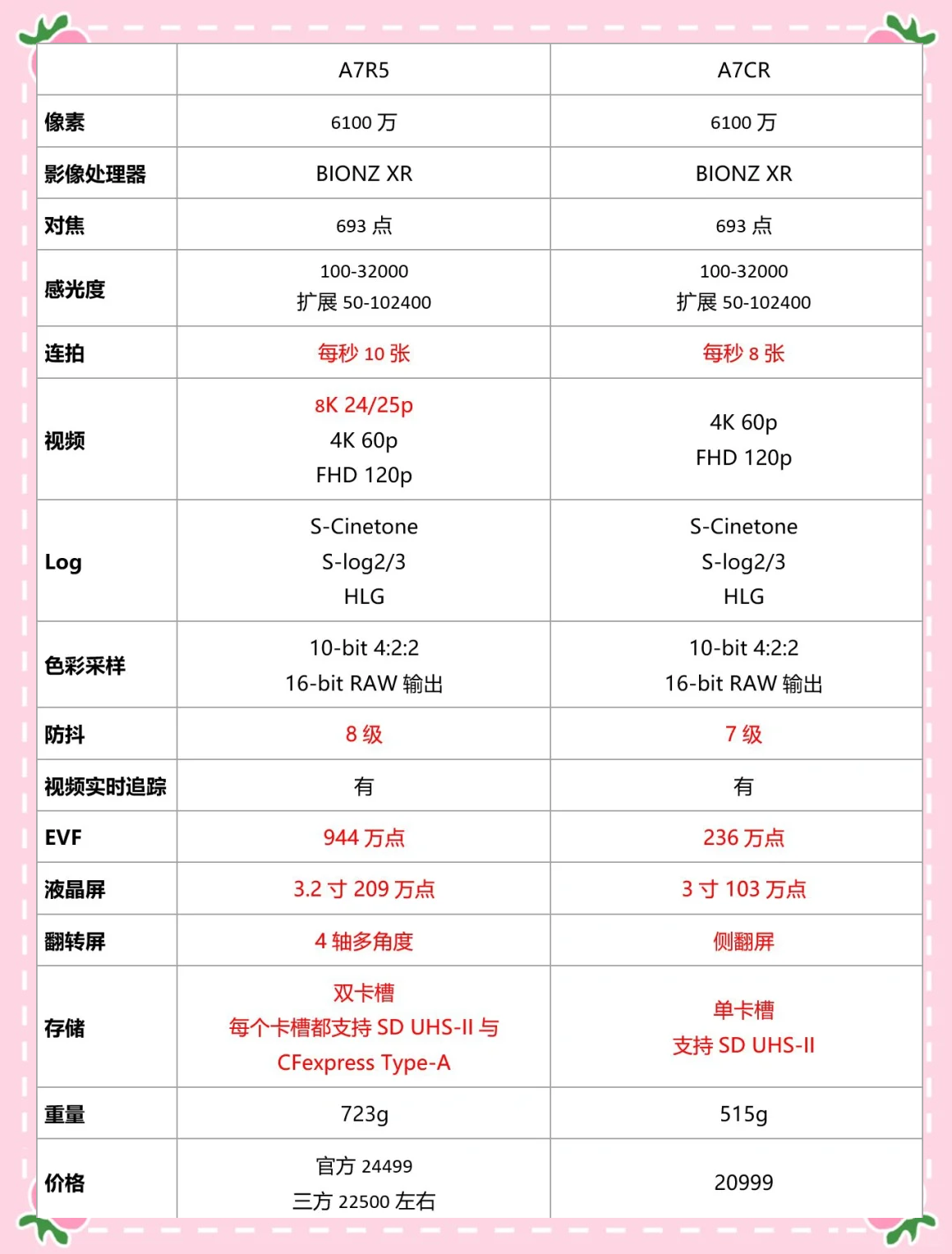 索尼a7c参数配置图片