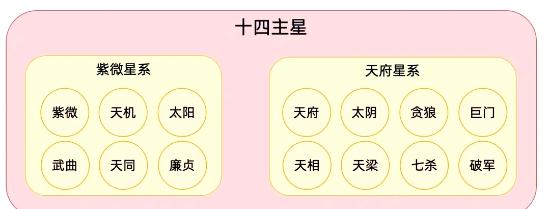 十四主星图片