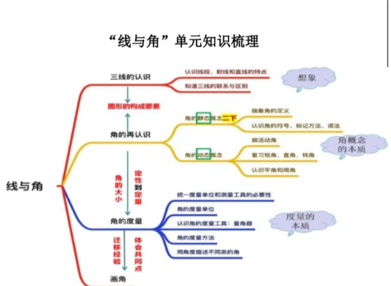 七上直线与角思维导图图片