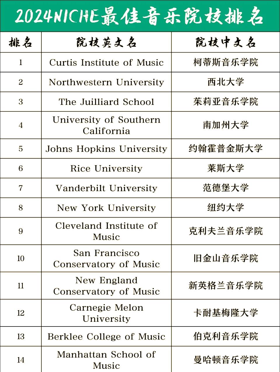 2024年美国最佳音乐专业高校排名公布!