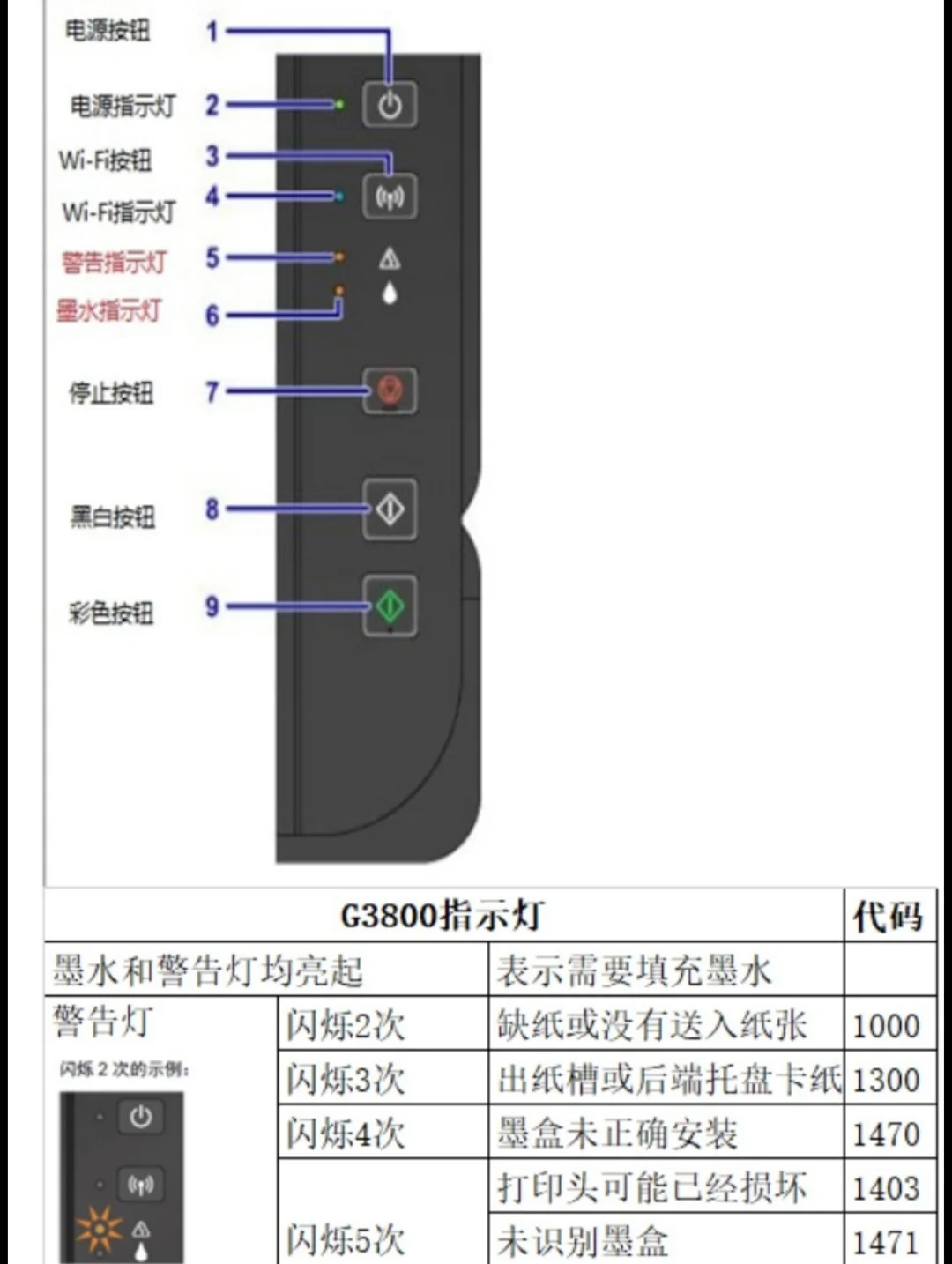 天翼网关2.0指示灯图解图片