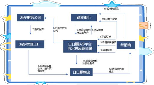 海尔供应链结构示意图图片