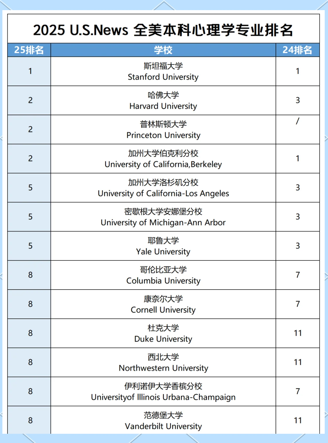 心理学专业大学排名图片