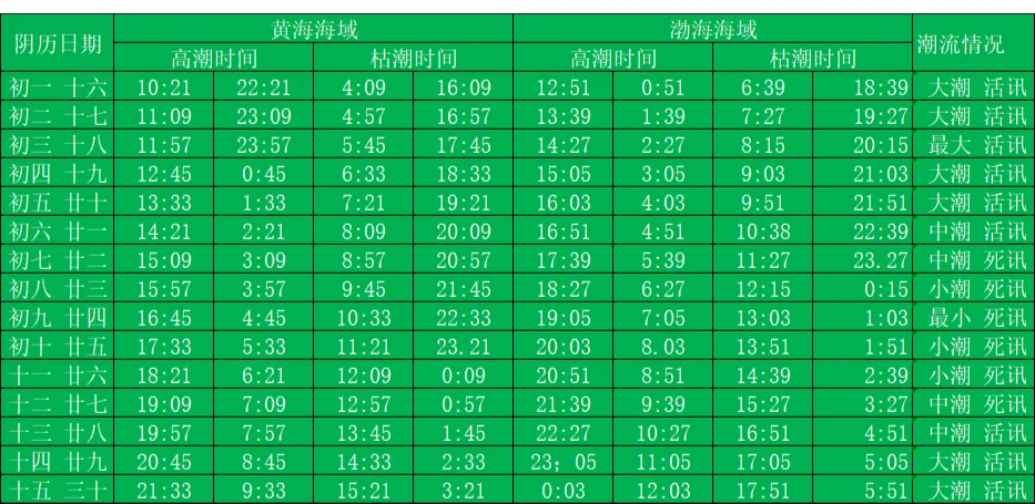 大东港潮汐表2022图片