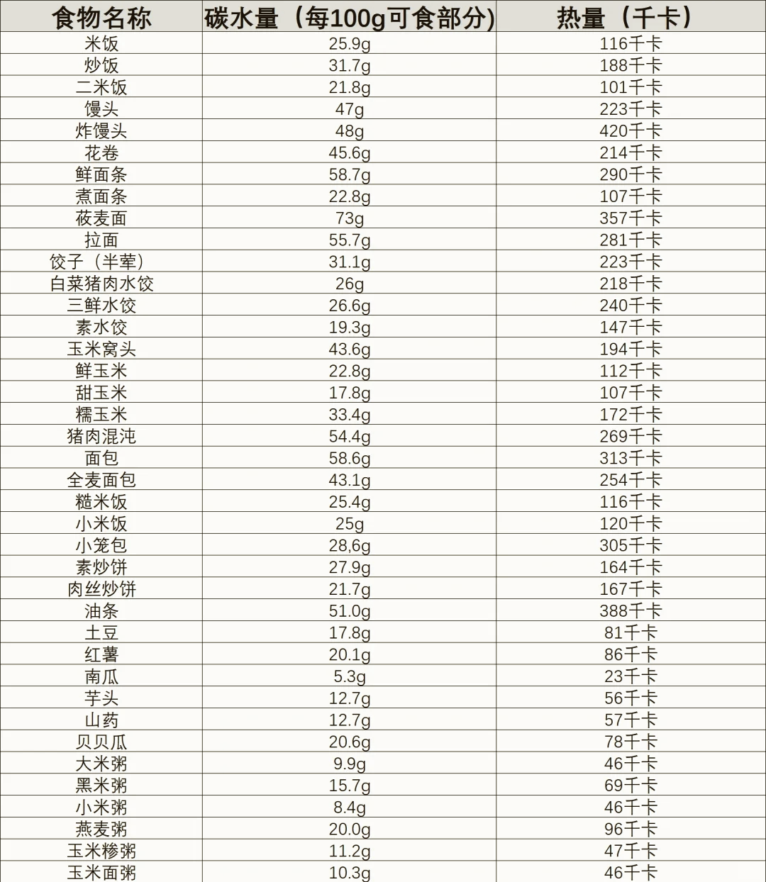 碳水化合物食物一览表图片