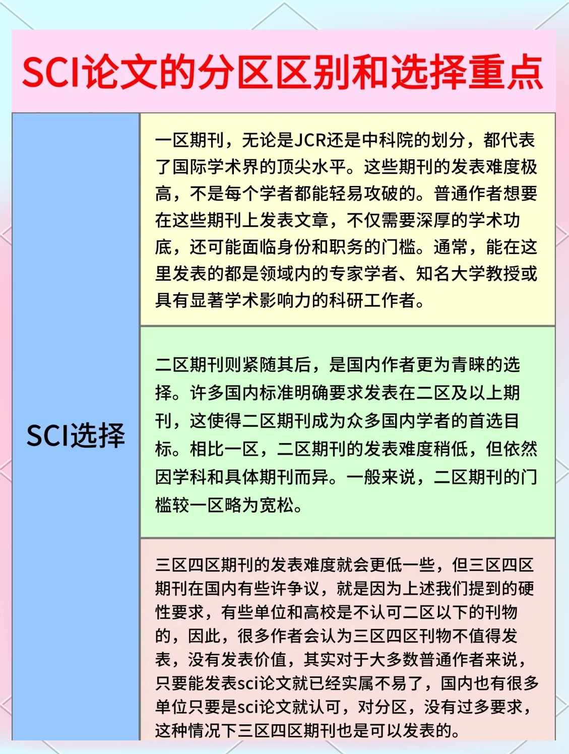 在学术出版界,sci(科学引文索引)分区是衡量期刊影响力和学术水频的