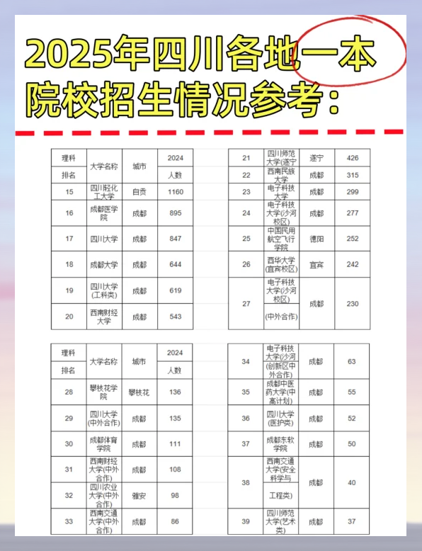 四川一本大学2025招生汇总 想要了解四川省一本大学的招生情况吗?