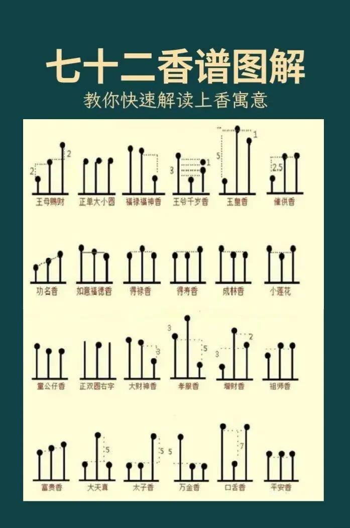 72种香谱图解详解