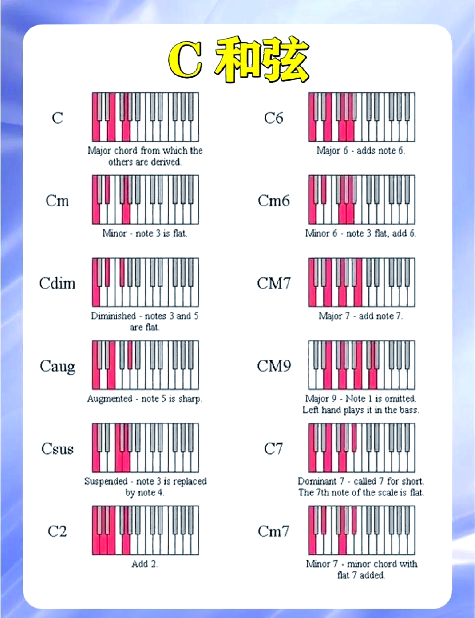 cmaj7钢琴和弦图图片