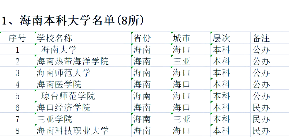 2023年海南所有大学名单汇总