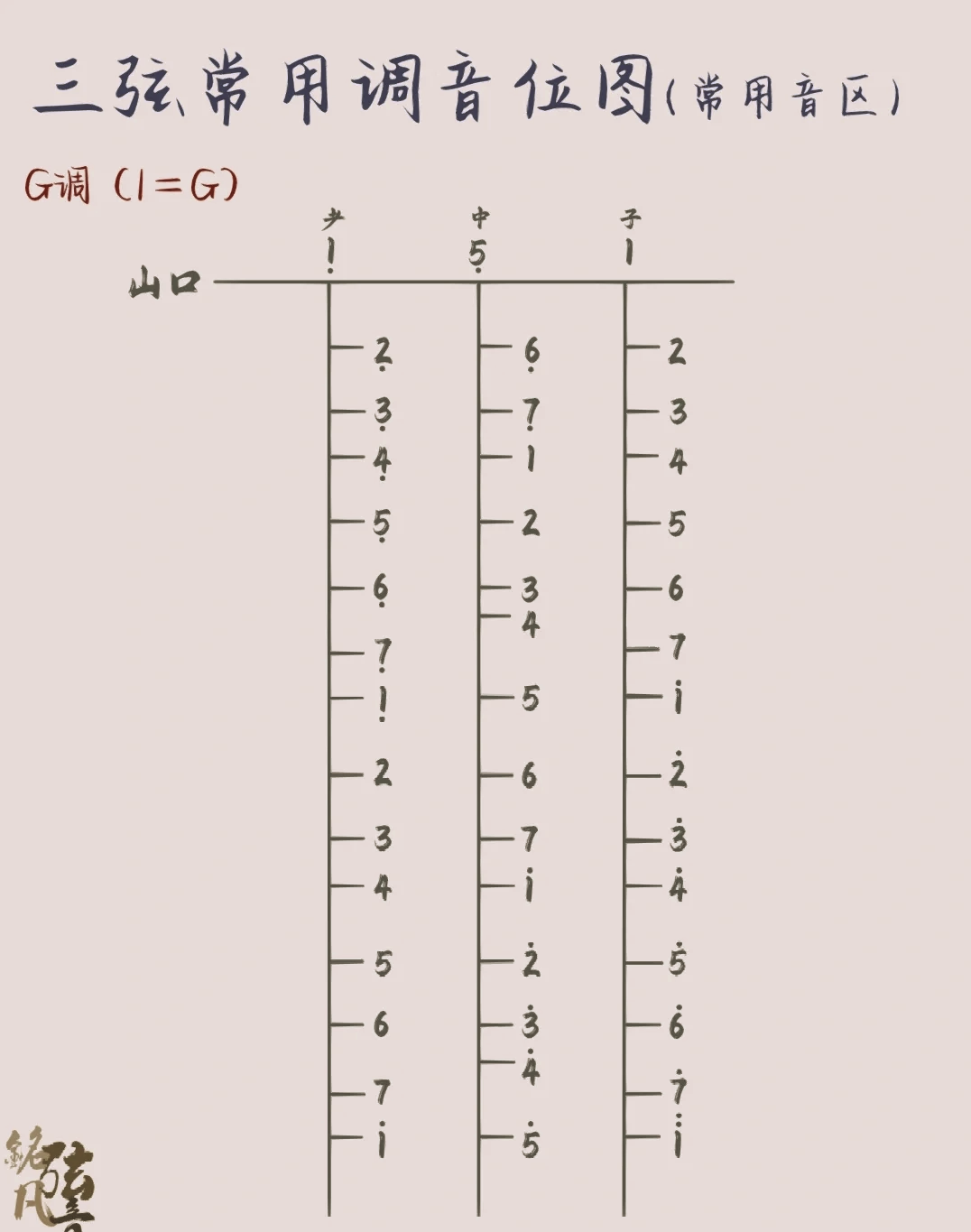 g调琶音指法图图片