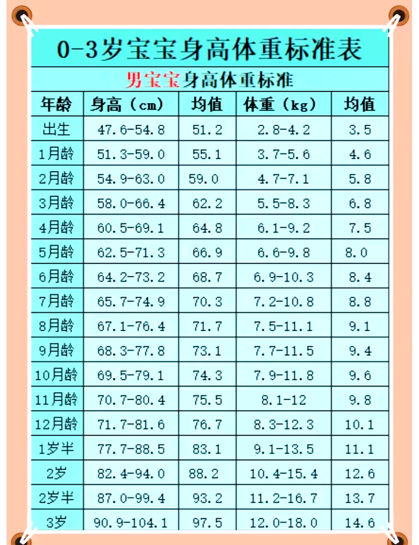 新生儿每月体重增长表图片