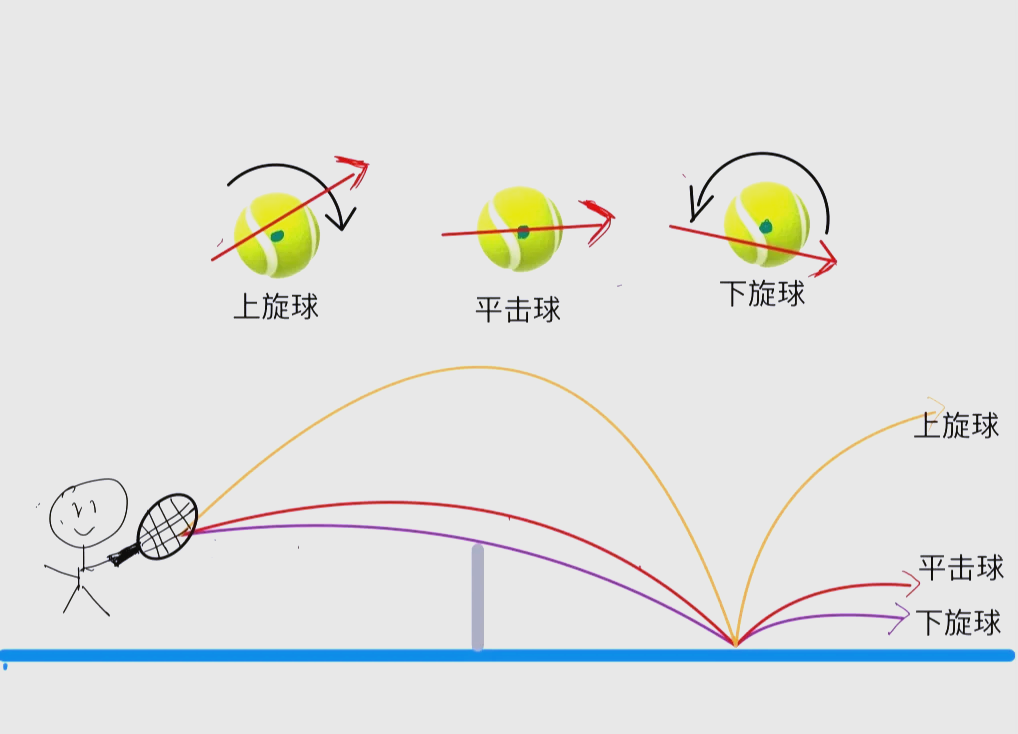 左侧旋球图解图片