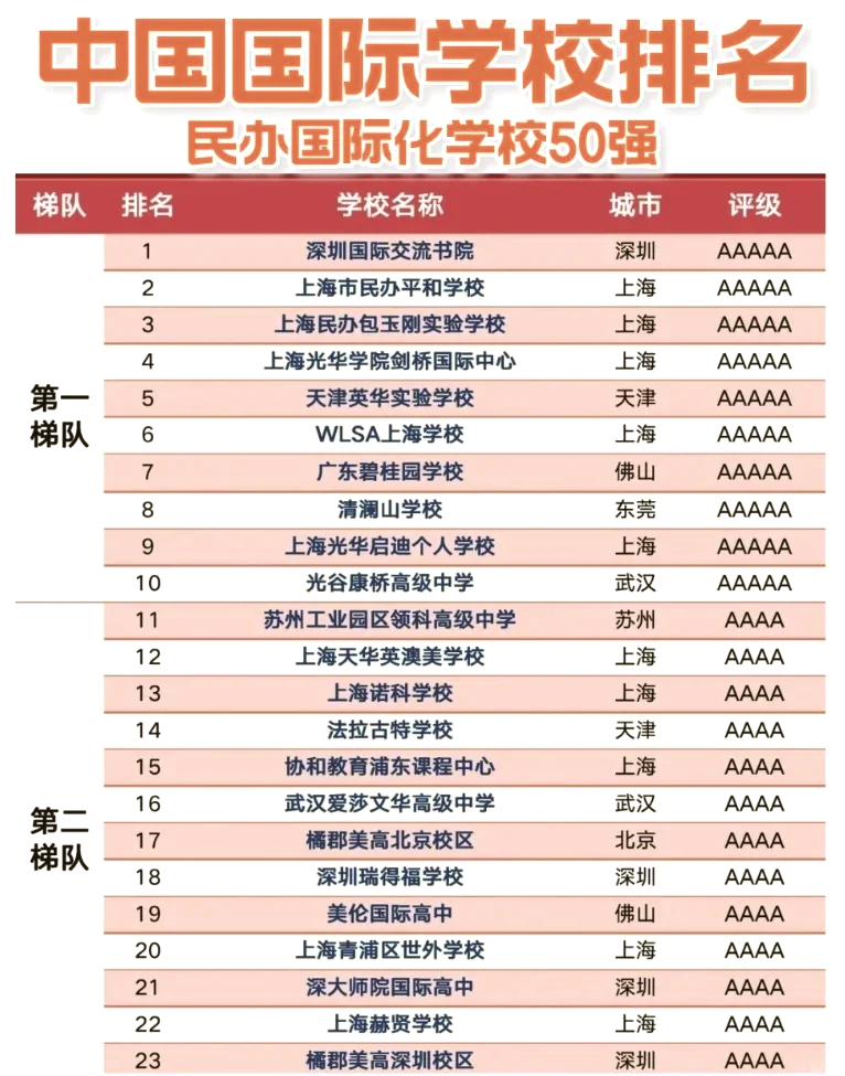 上海14所顶尖国际学校榜单