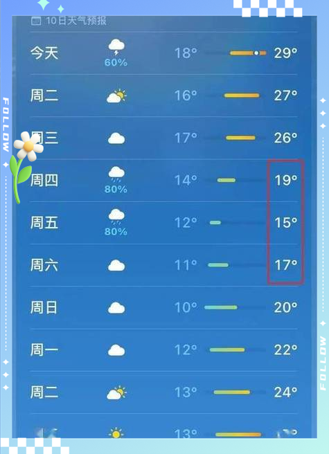 15天上海闵行区天气预报