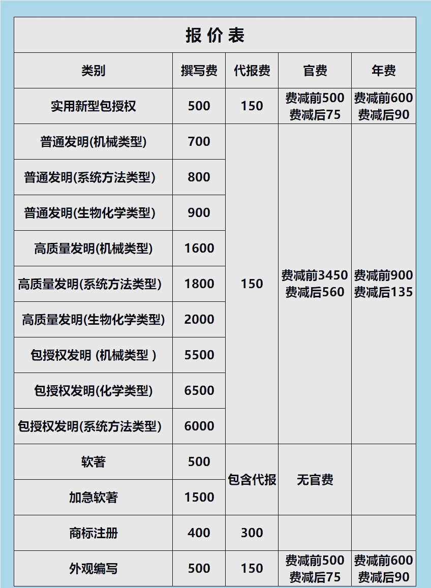 申请专利的费用明细:你需要知道的一切�