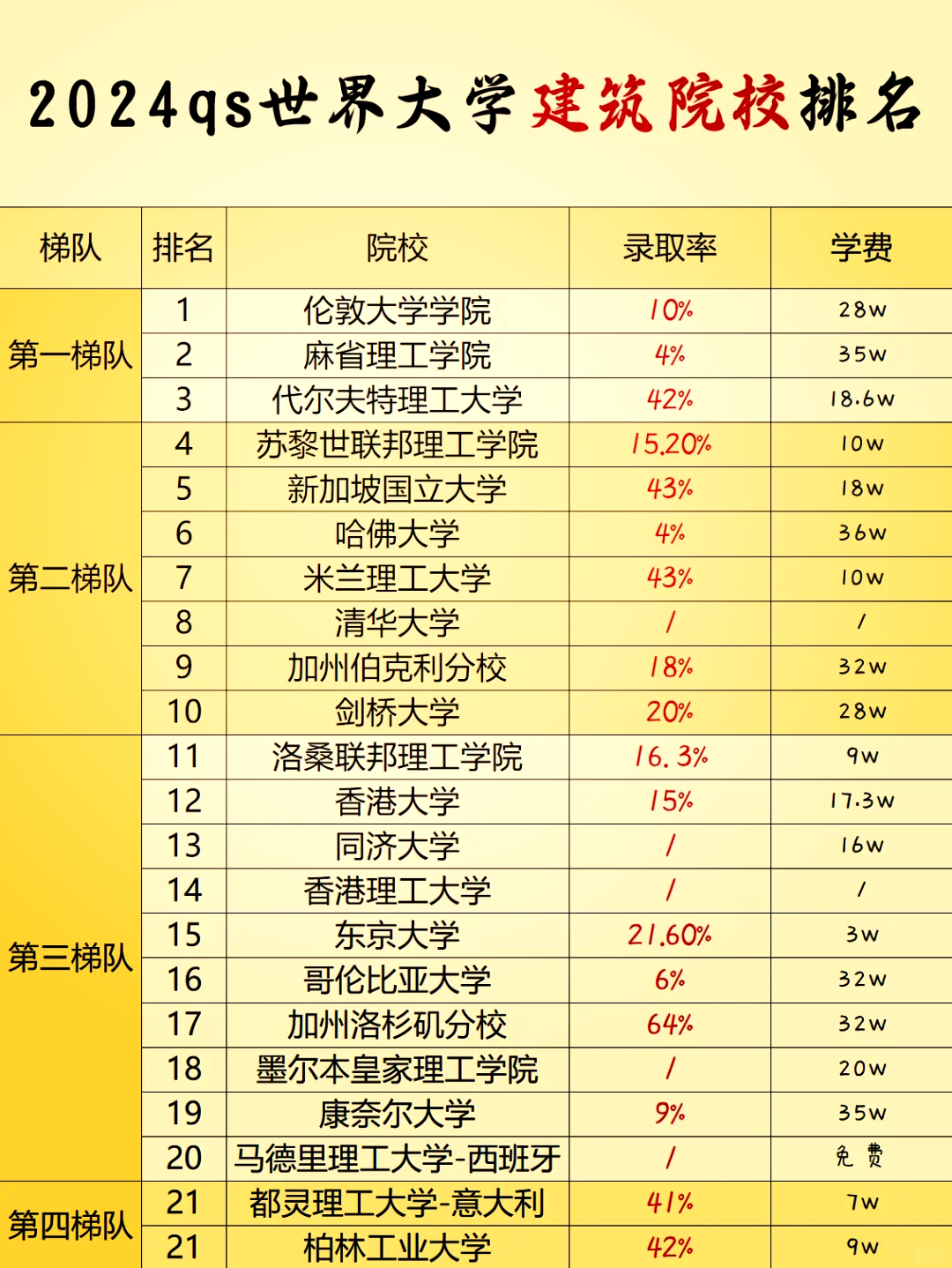 建筑大学排名图片