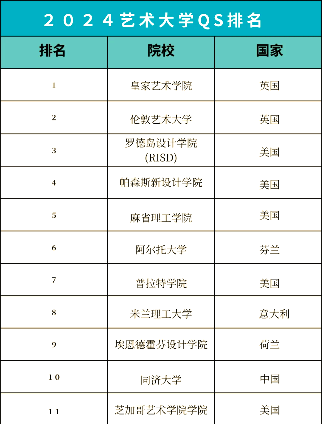 2024年qs艺术大学排名top30