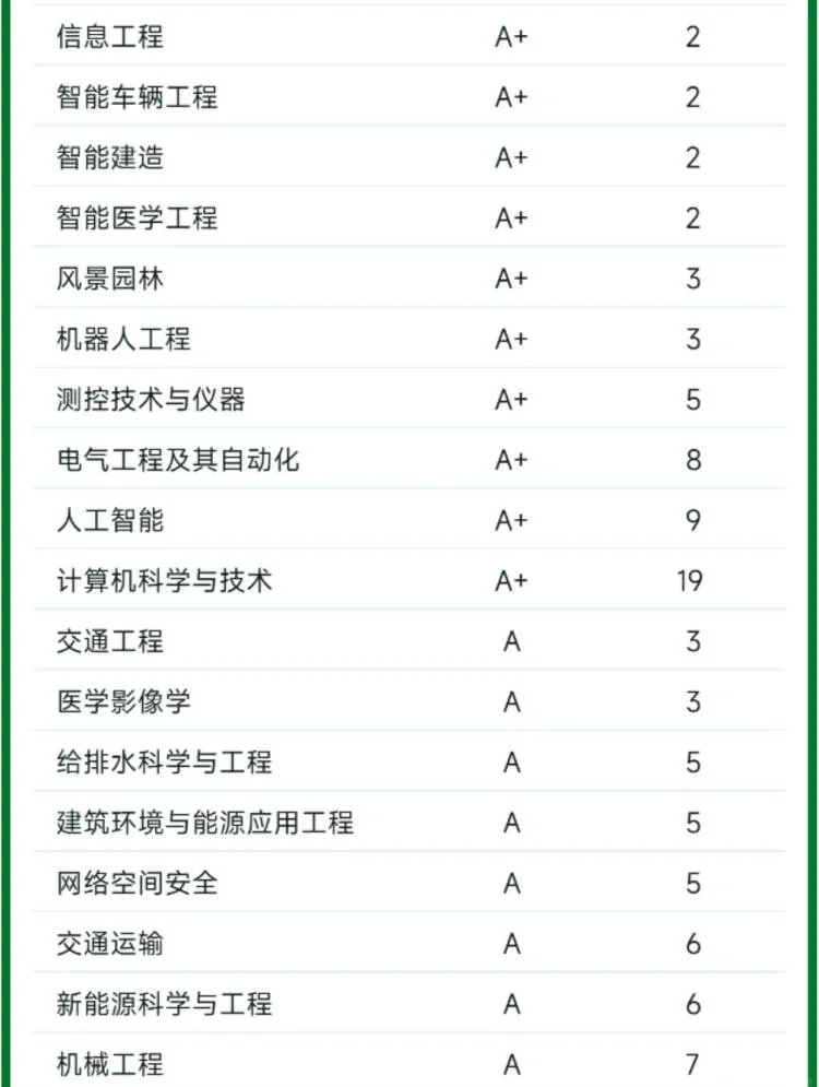 东南大学2024年软科专业排名揭晓!