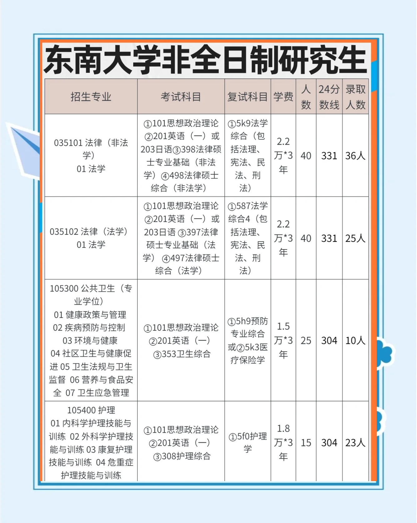 �东南大学非全日制研究生招生