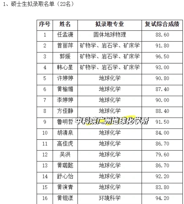 2025年地质类科研院所保研名单一览