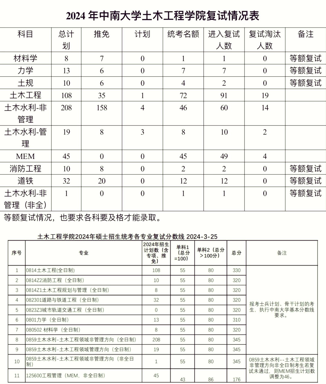 中南大学土木工程学院的考研复试情况来啦!