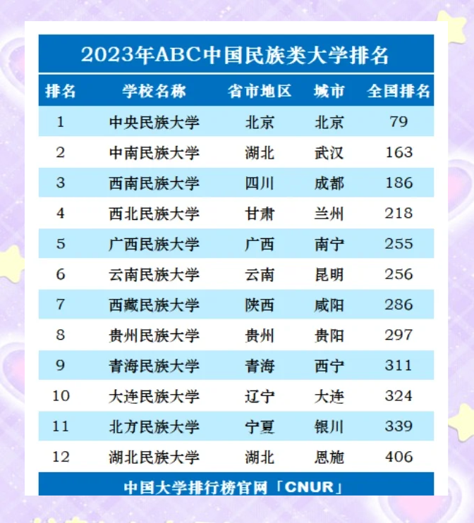 2023年中南民族大学全国排名揭晓!