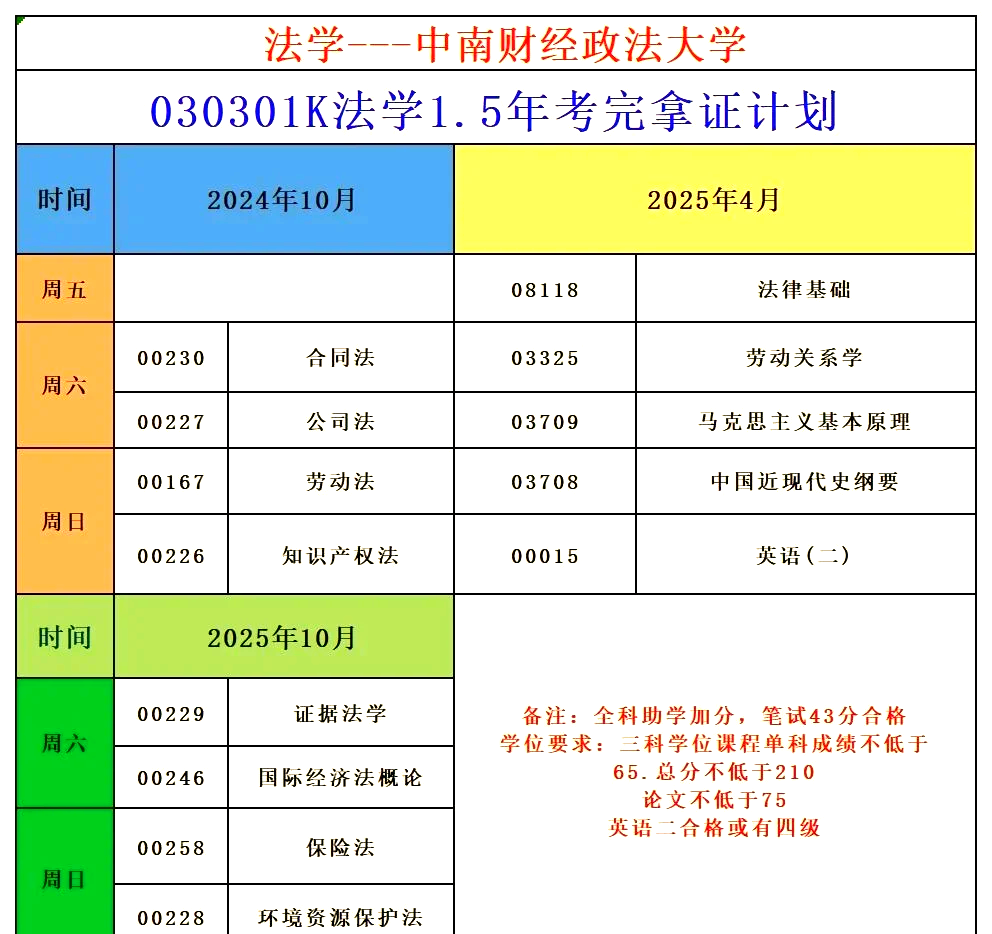 中南财经政法大学自考法学双证攻略�