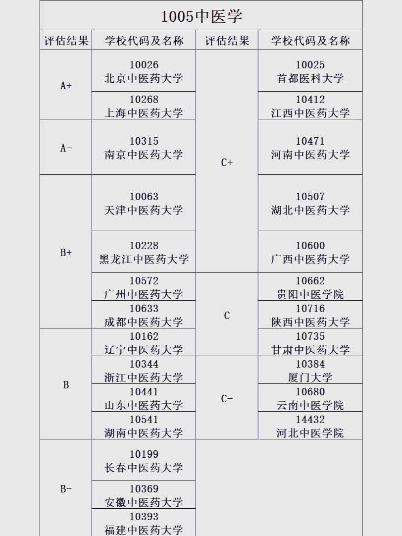 �25中医考研专业院校排名揭晓!