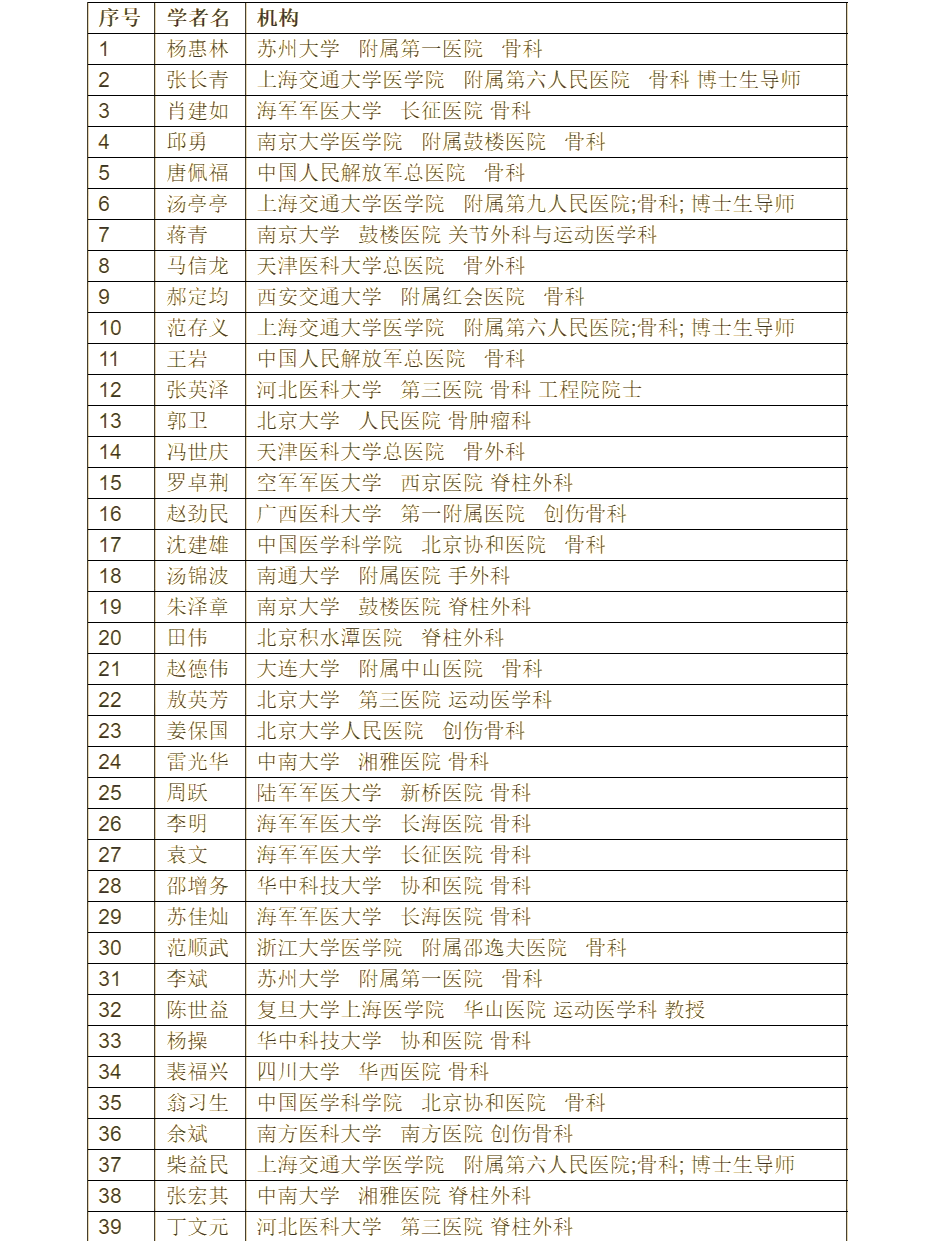 �全国骨科医生学术影响力榜单出炉!
