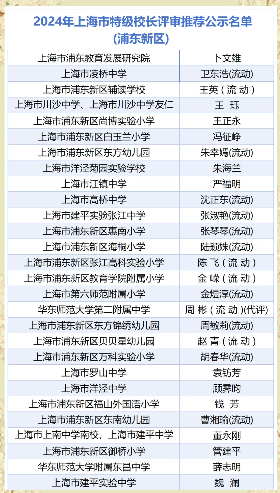 上海10区特级校长名单出炉!