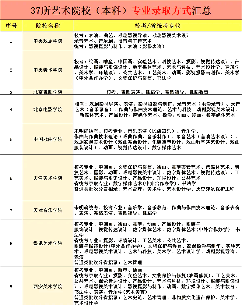 2025年艺术类院校招生录取方式大揭秘!