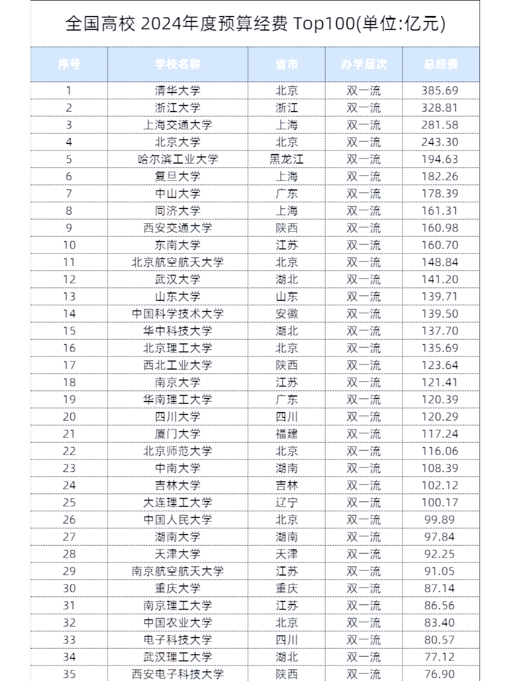 2024高校预算top:25校百亿