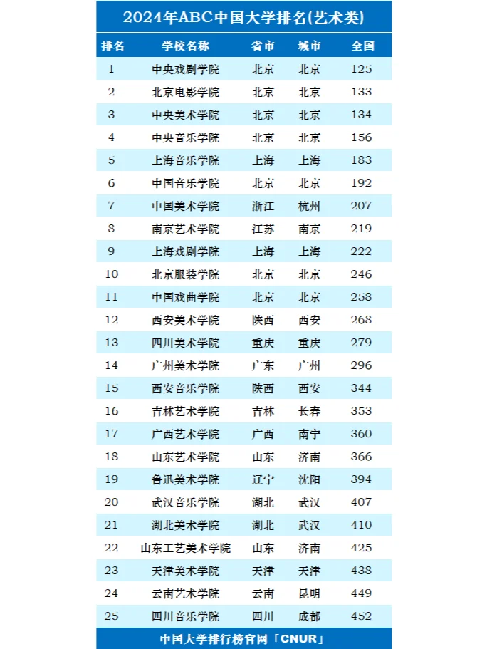 2024年中国艺术类大学排名公布