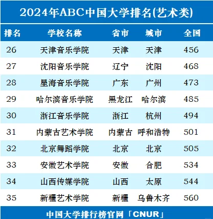 2024年中国艺术类大学排名公布