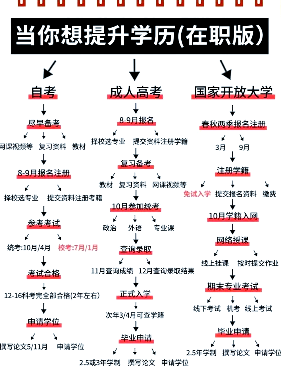 国家开放大学报名条件和流程详解